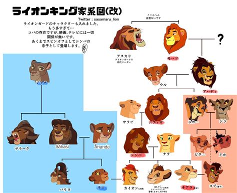 ライオンキング サル 名前|「ライオンキング」キャラクター相関図・動物一覧！。